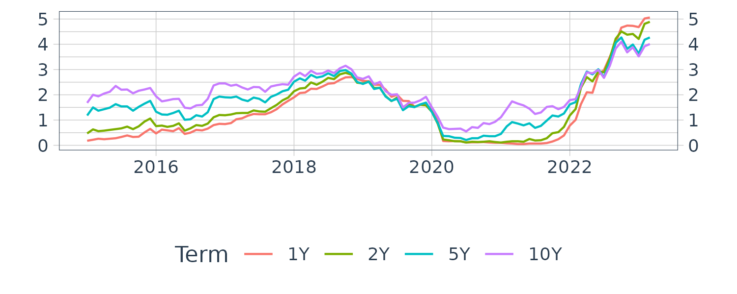 Interest Rates image