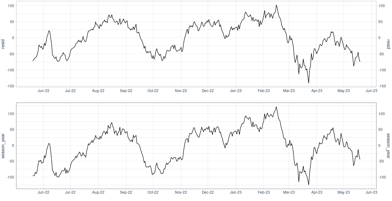 Seasonal Component image